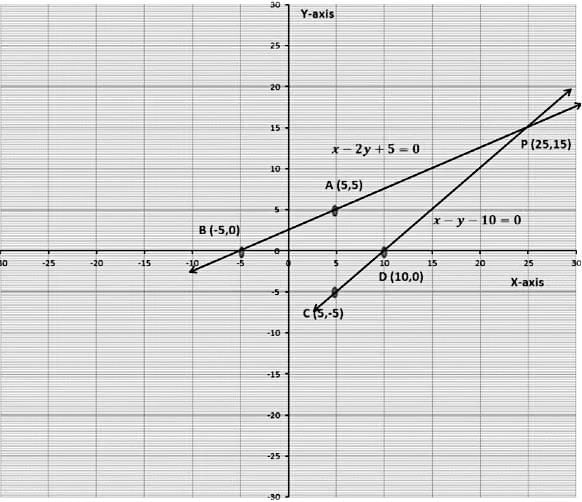 Linear Equations in Two Variables Chapter Notes | Preparation for EmSAT Grade 10