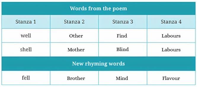 What a Bird Thought NCERT Solutions | English for Class 6