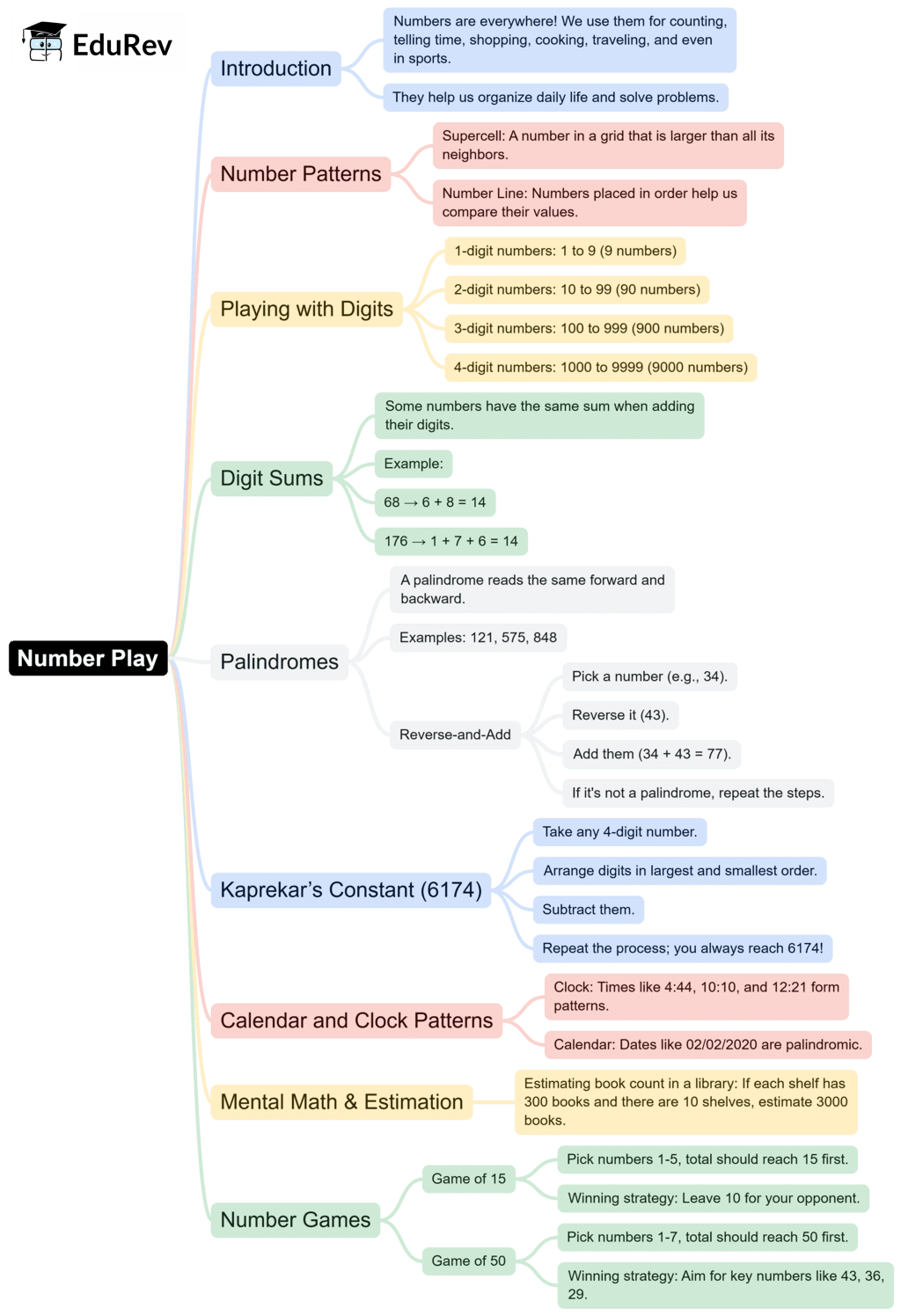 Mindmap: Number Play | Maths Olympiad Class 6