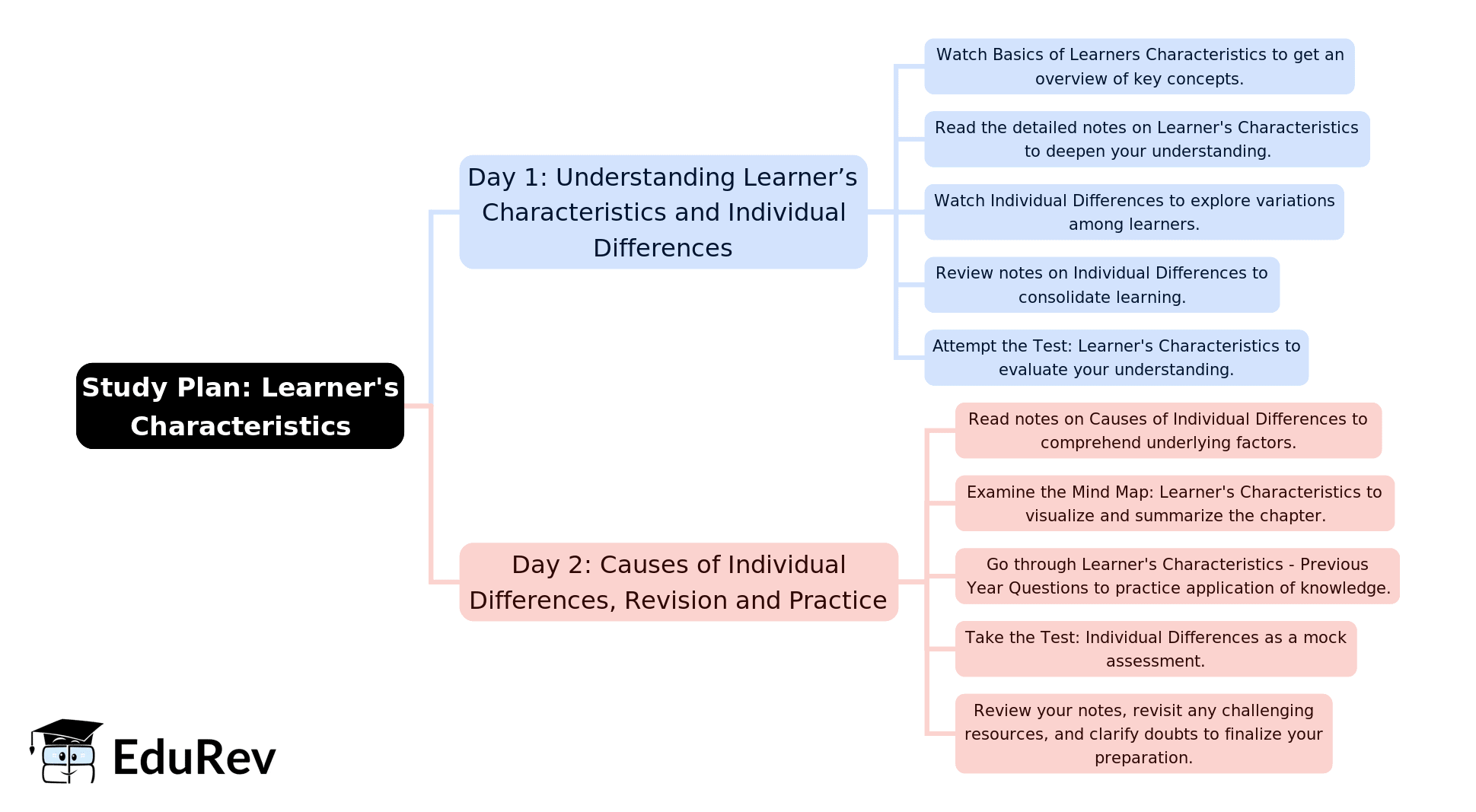 2-Days Study Plan: Learner`s Characteristics | Teaching Aptitude for Teaching Exam - B.Ed Entrance