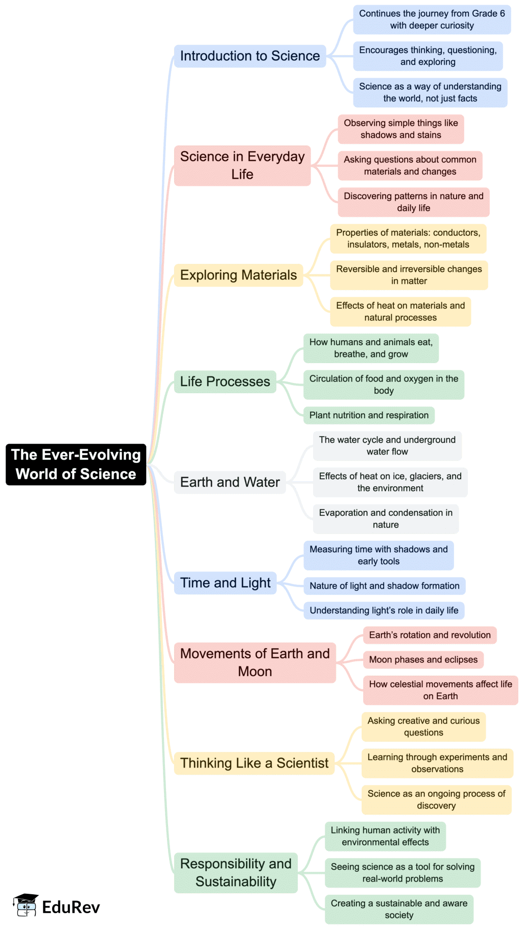 Class 7 Science Chapter 1 Mindmap - The Ever-Evolving World of Science