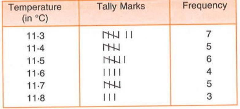 Data Handling Chapter Notes | Mathematics Class 8 ICSE