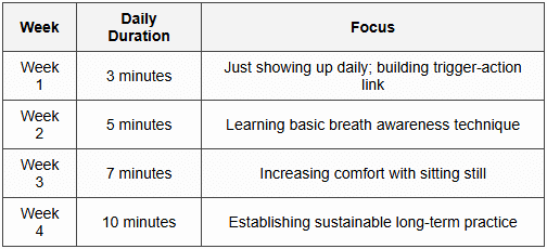 4.3 Progressive Duration Schedule