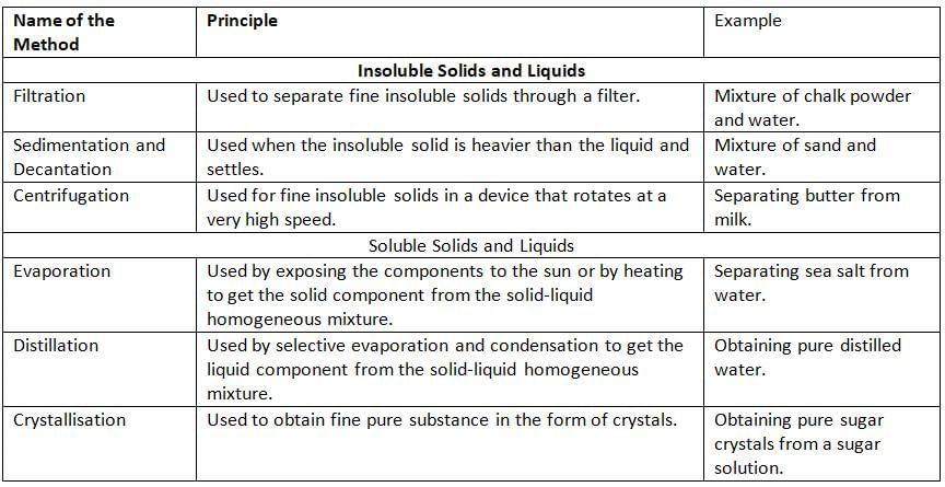 Elements, Compound and Mixtures Chapter Notes | Chemistry Class 8 ICSE