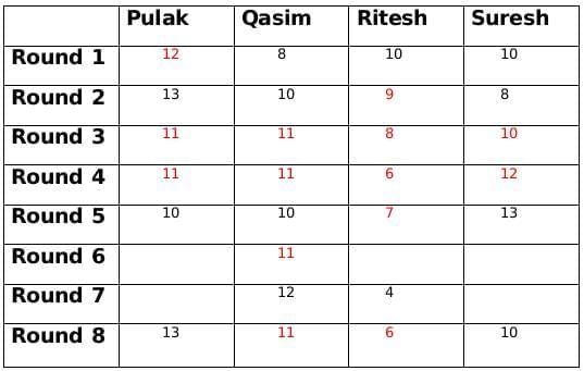 Practice Question - 80 (Games and Tournaments) | 100 DILR Questions for CAT Preparation