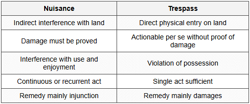 12.1 Nuisance vs. Trespass