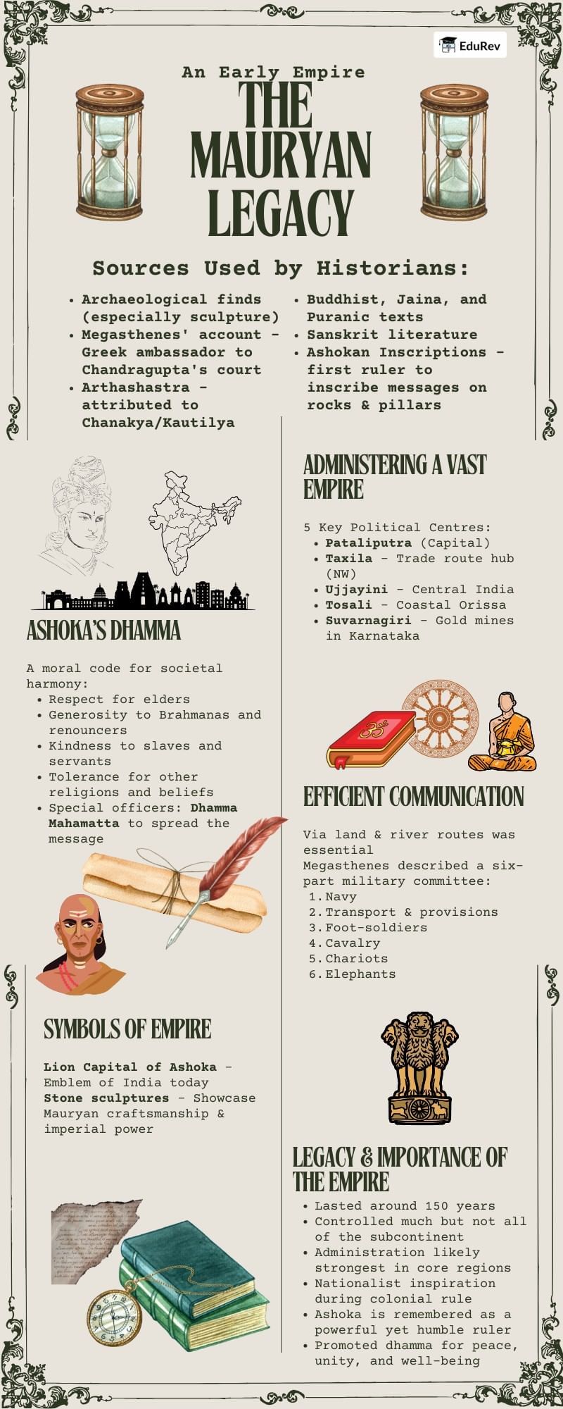 Infographic: Kings, Farmers and Town | History Class 12 - Humanities/Arts
