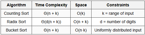 Cheatsheet Algorithms - RRB JE for Computer Science Engineering - Computer