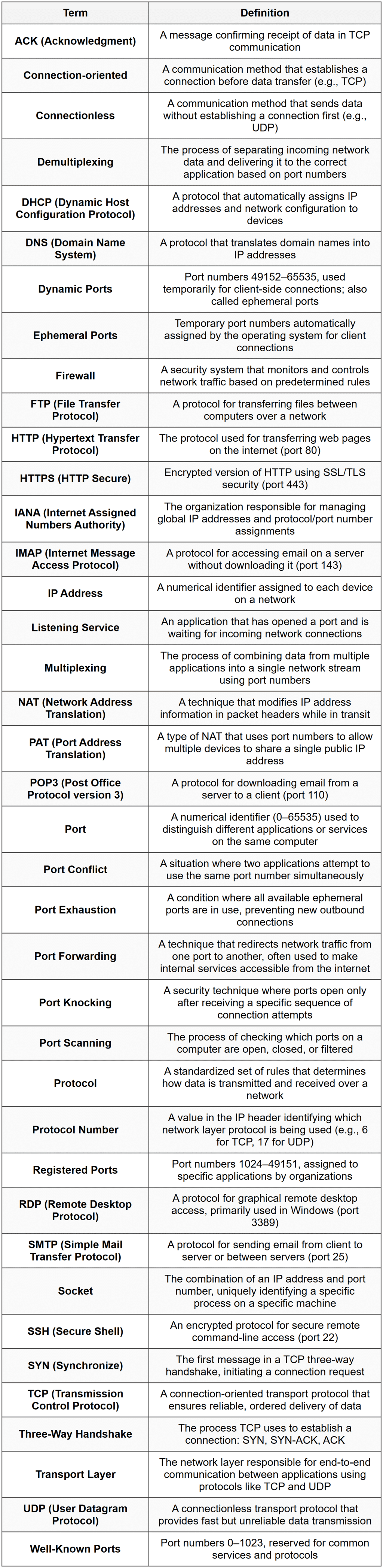 Ports and Protocol Basics - CompTIA Network+ (N10-009) Full Course ...
