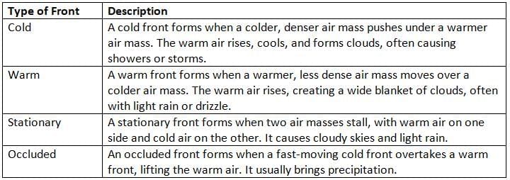 Weather Patterns Chapter Notes | Geography for Grade 6