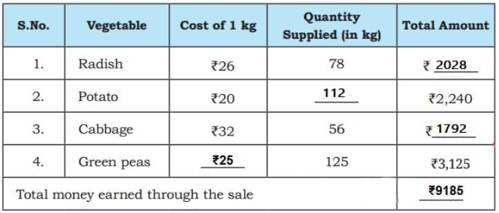 Coconut Farm NCERT Solutions | Mathematics (Maths Mela) Class 5 - New NCERT