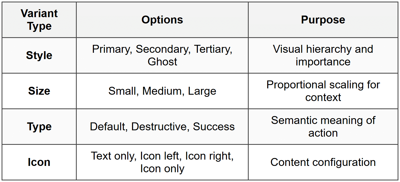 Button Variants Example Creating Reusable Components - Figma Mastery - Web Design PDF Download