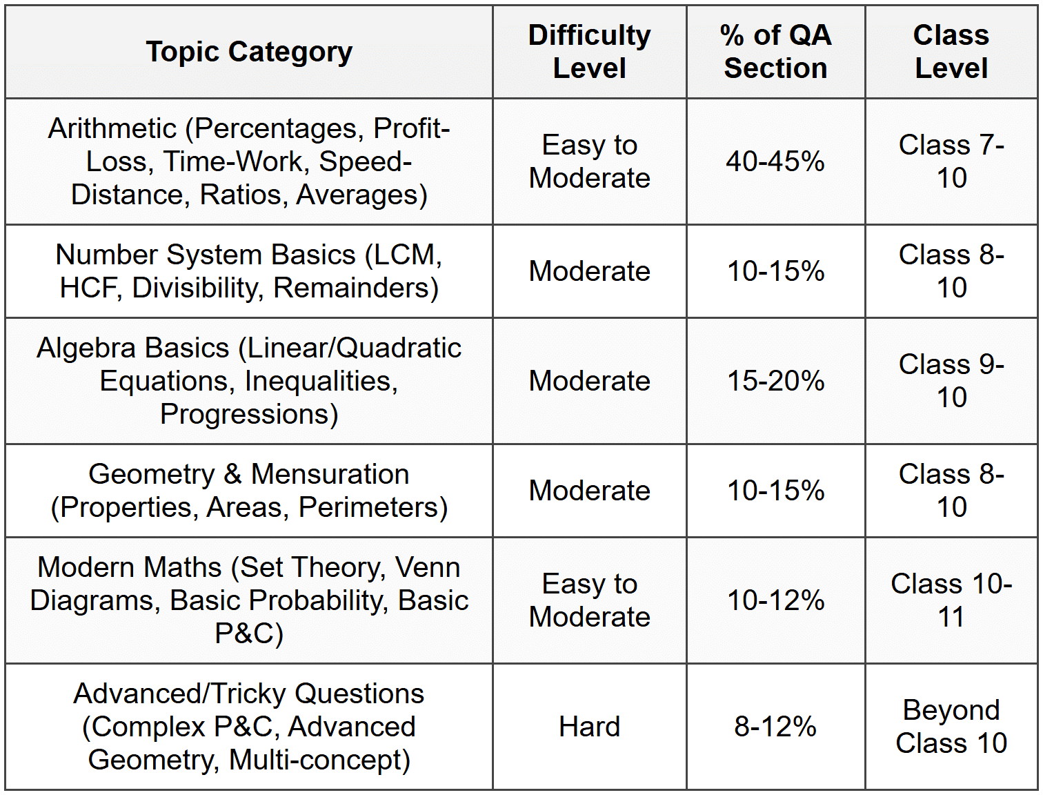 4. Quant Syllabus Audit: Class 10 Level vs. Actually Hard