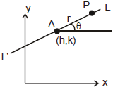 Straight Lines Class 11 Notes, Maths (IIT)