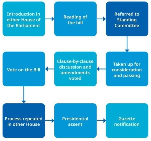 The Parliamentary System: Legislature and Executive Chapter Notes | Chapter Notes For Class 8
