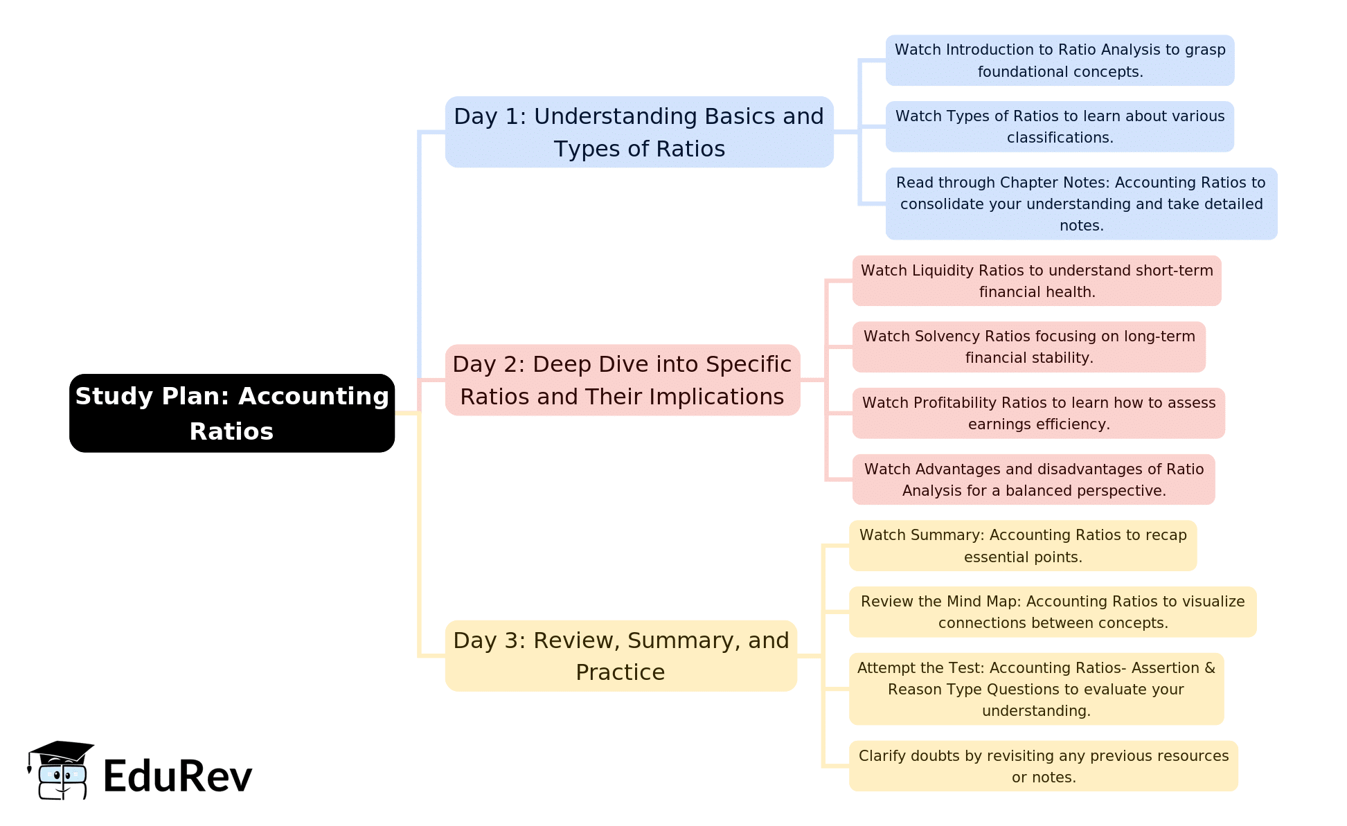 3-Days Study Plan: Accounting Ratios | Accountancy Class 12 - Commerce