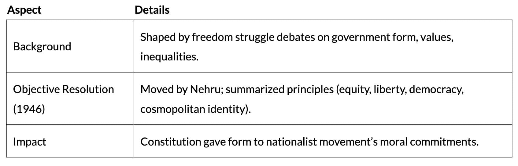 Cheat Sheet: Constitution: Why and How? | Political Science Class 11 - Humanities/Arts