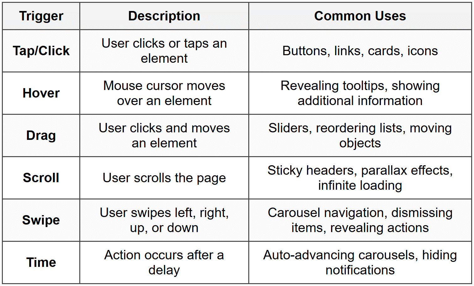 Understanding Interaction Triggers