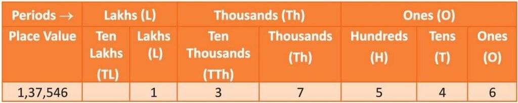 Numbers (Class 4 Mathematics ICSE) Chapter Notes | Mathematics Class 4 ICSE