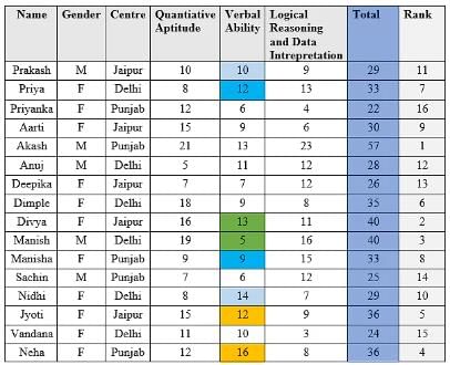 Caselets Questions for CAT with Answers PDF