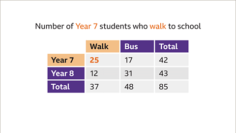 Two-Way Tables | Year 7 Mathematics IGCSE (Cambridge)