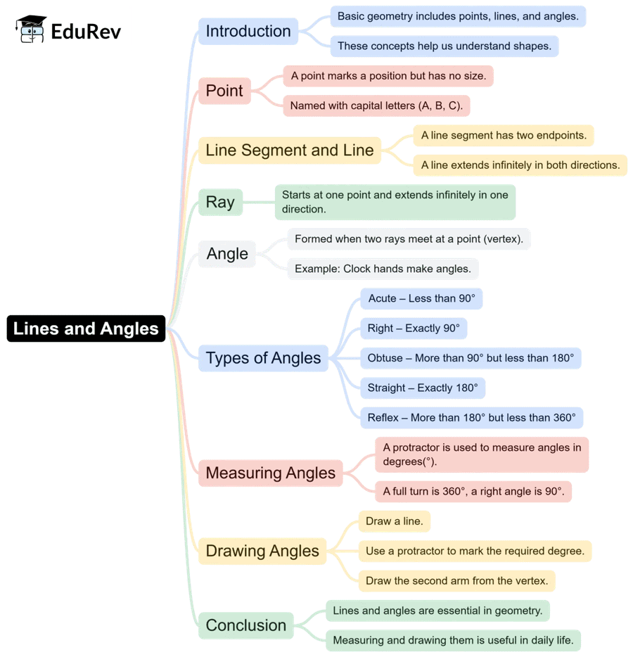 Quick Revision Mind Map: Mathematics for Class 6 | Mathematics for Class 6
