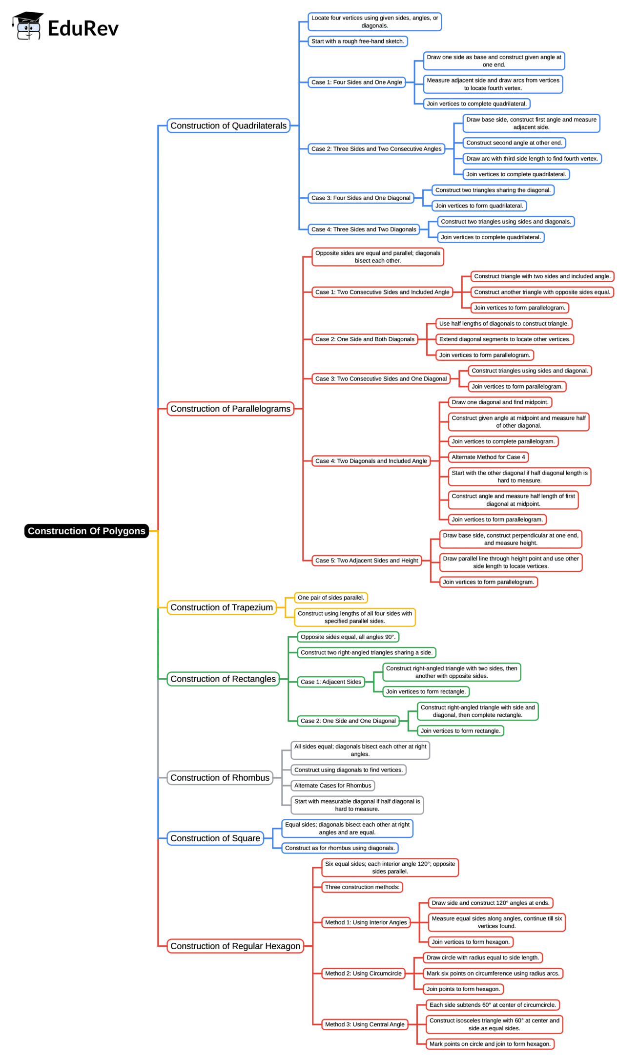 Mind Map: Construction Of Polygons