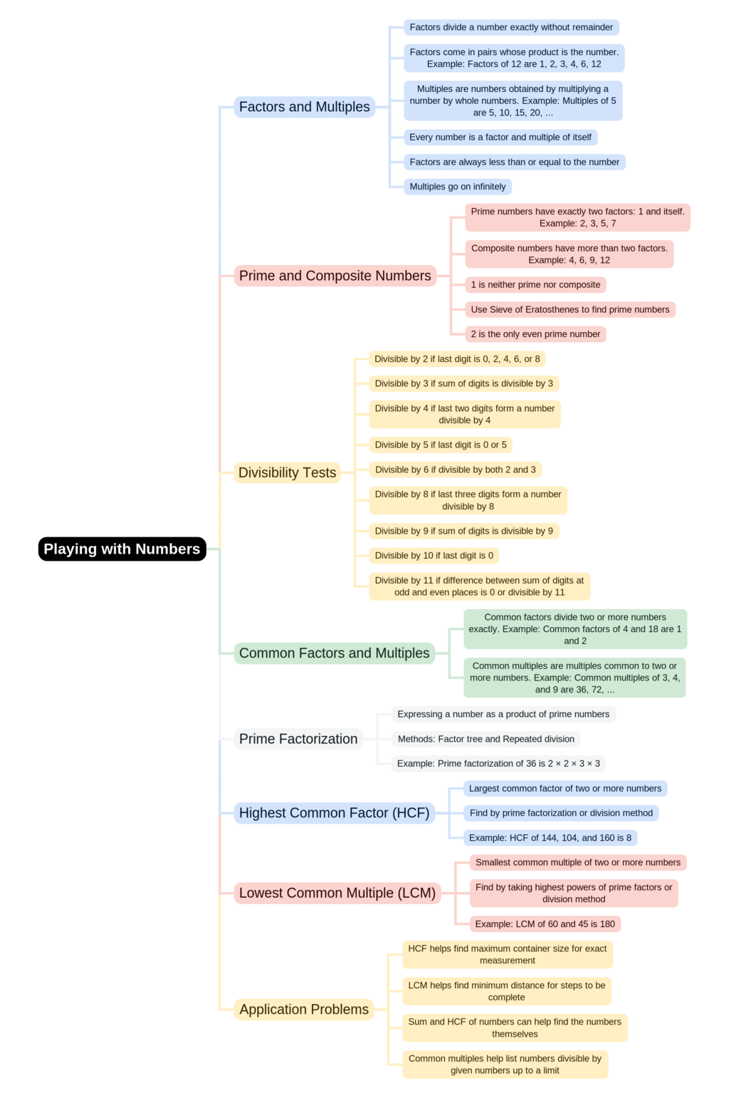 Mind Map: Playing with Numbers | Mathematics & Pedagogy Paper 2 for CTET & TET Exams - CTET & State TET