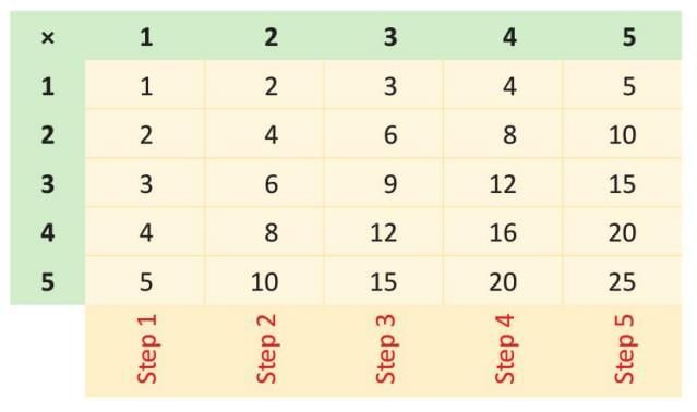 Multiplication Chapter Notes | General Mathematics for Primary 3