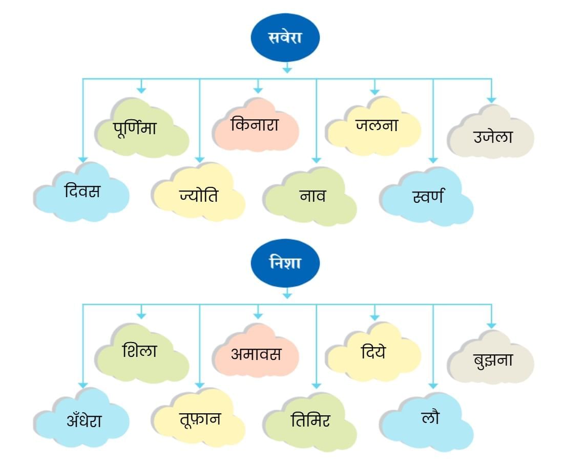 जलाते चलो NCERT Solutions | Hindi for Class 6