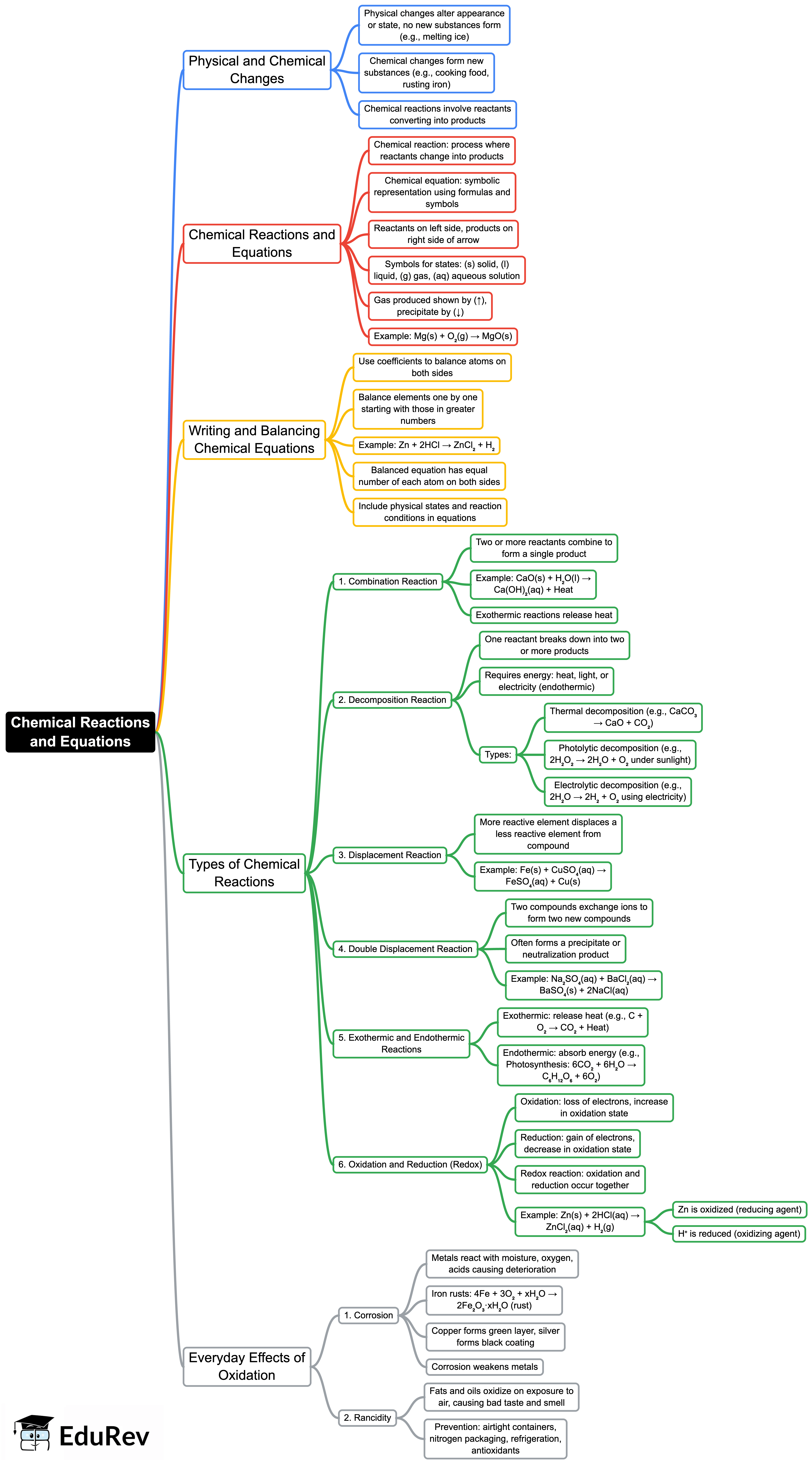 Mindmap: Chemical Reactions & Equations | Science Class 10