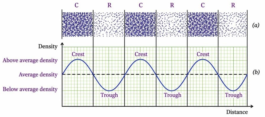 For a sound wave (a) variation of density of medium, (b) graphical representation ofvariation of density with distance