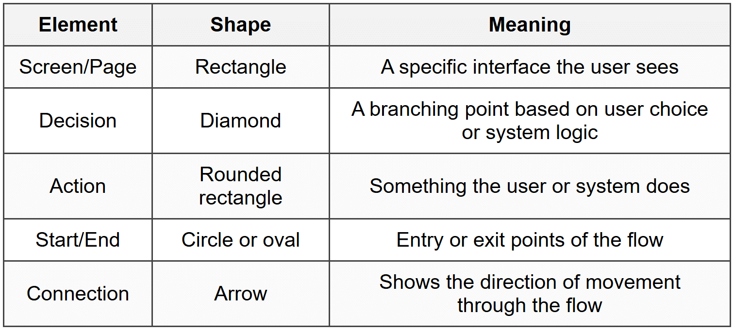 Flow Diagram Components
