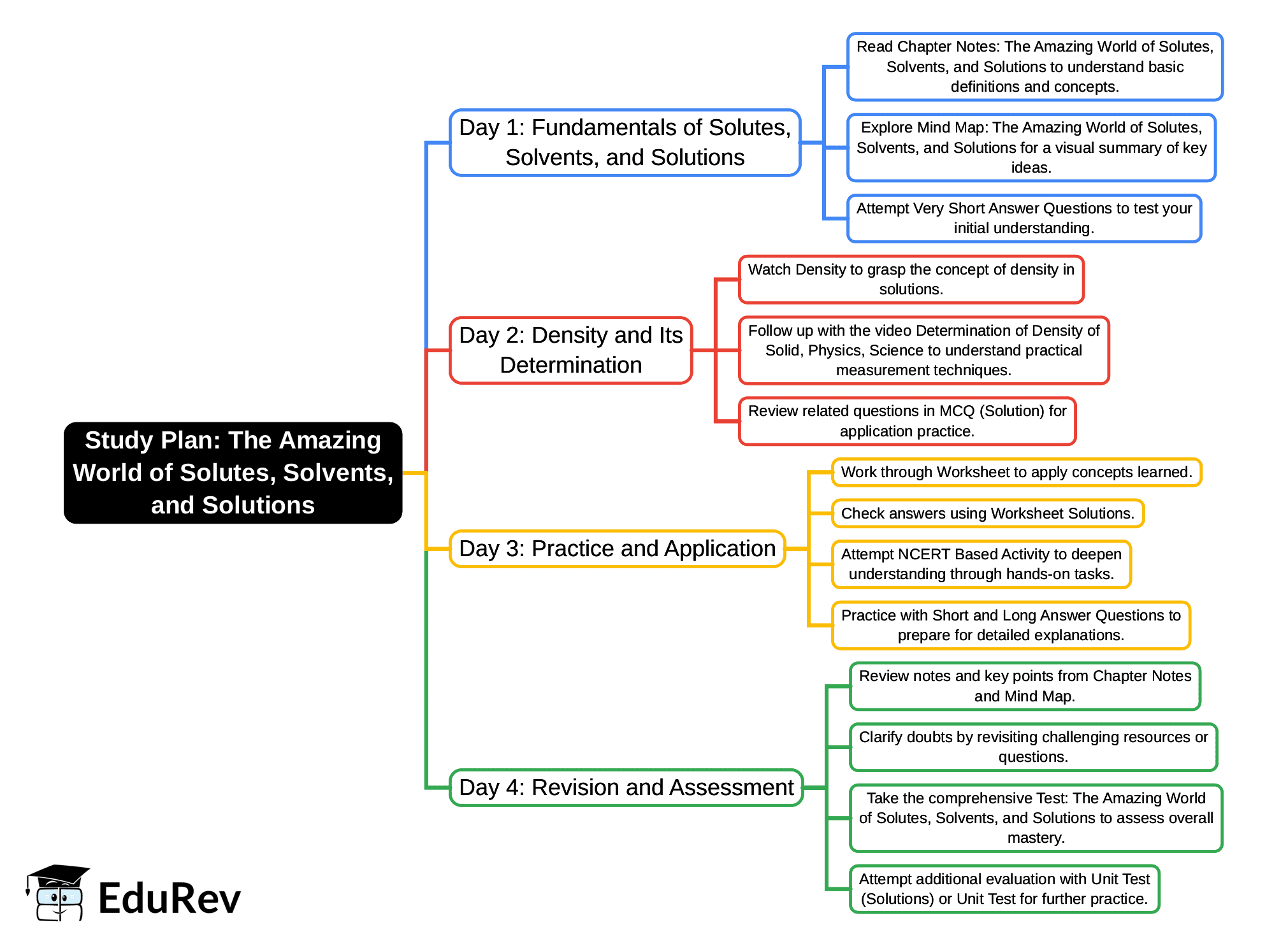 4-Days Study Plan: The Amazing World of Solutes, Solvents, and Solutions | Science Class 8