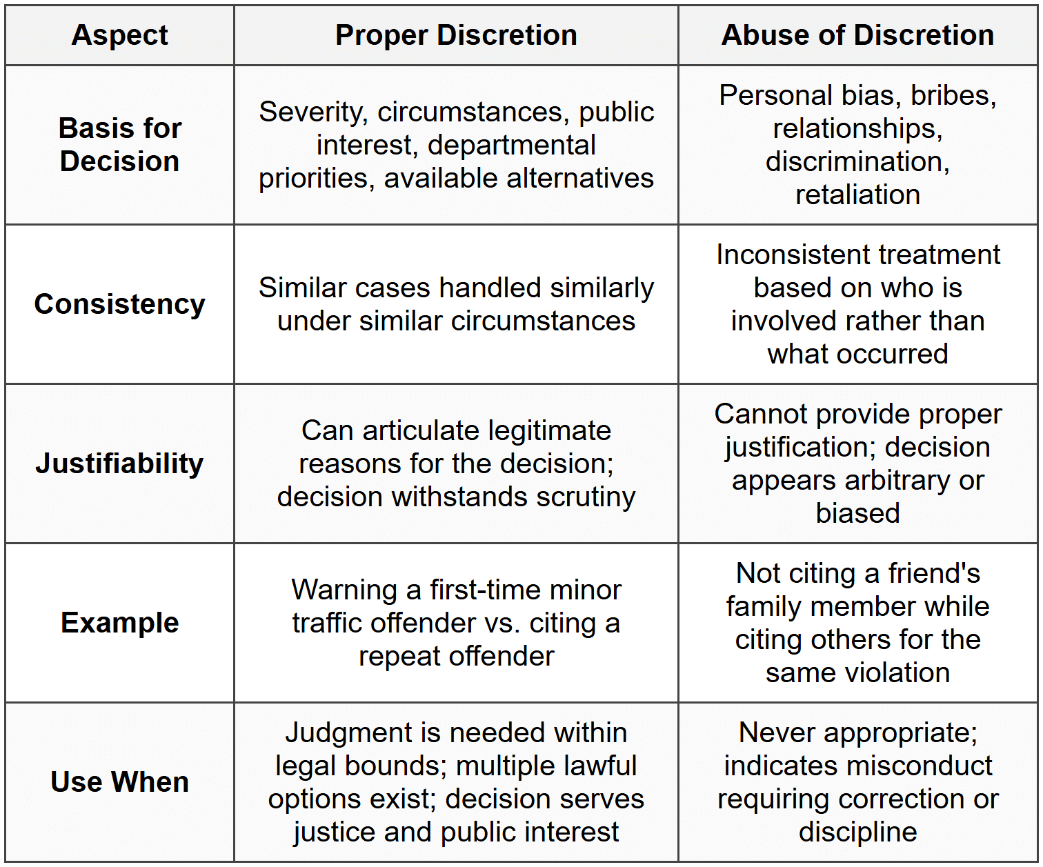 Use of Discretion vs. Abuse of Discretion