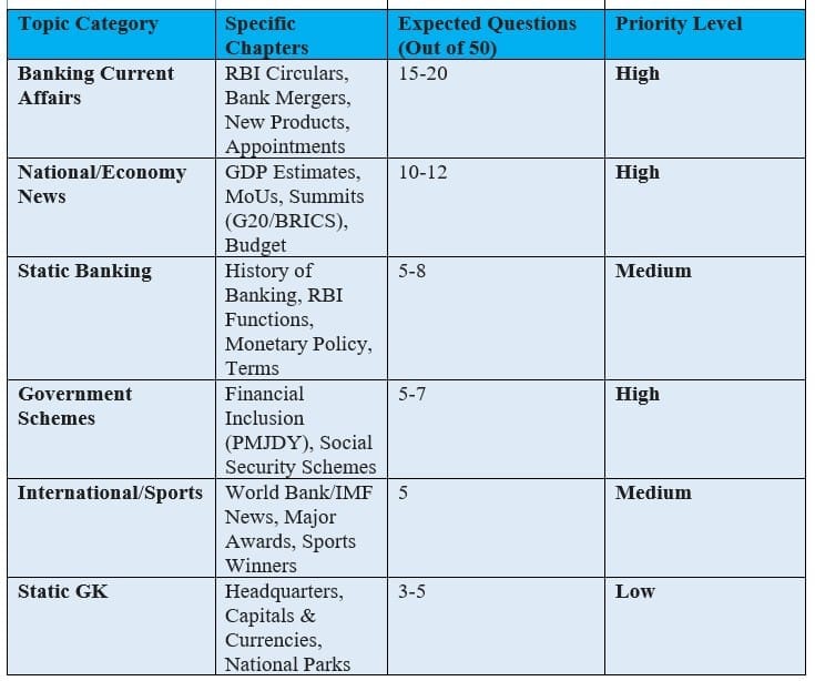 IBPS Clerk General/Financial Awareness - Topic-Wise Weightage