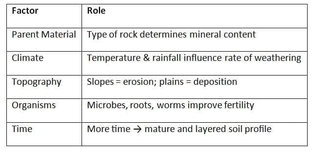 Genesis of Soils (Soil Formation)