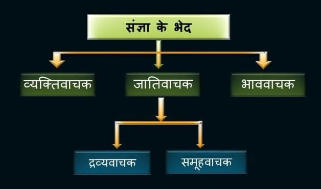 संज्ञा के भेद