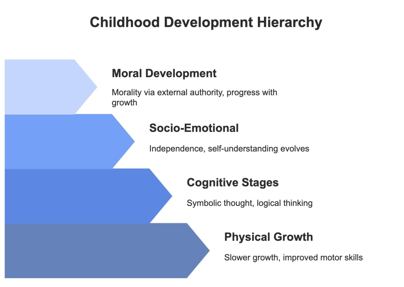 Revision Notes: Human Development | Psychology Class 11 - Humanities/Arts