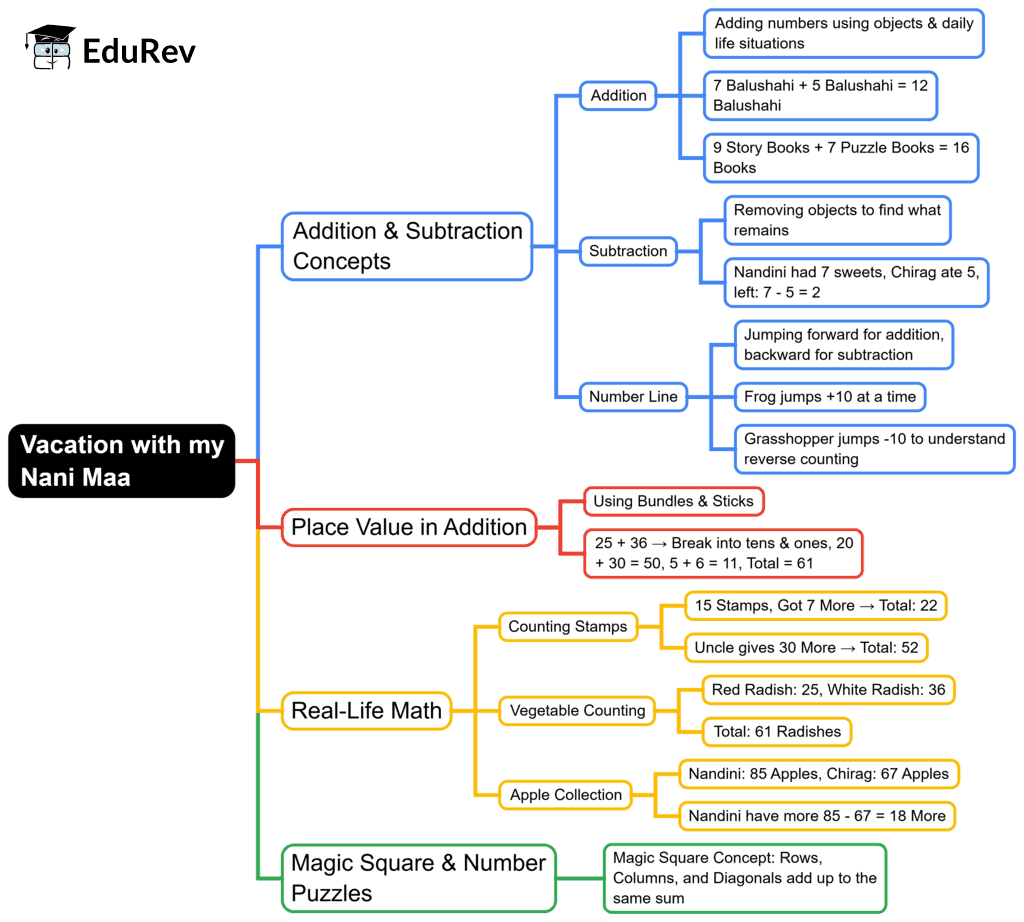Mind Map: Vacation with My Nani Maa | Mathematics for Class 3 (Maths Mela)