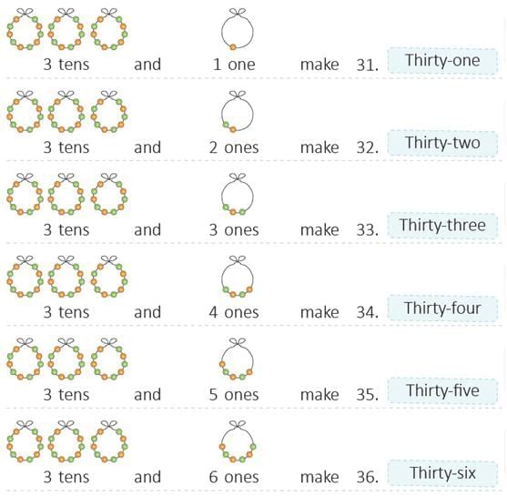 Numbers from 21 to 50 Chapter Notes | Mathematics Class 1 ICSE