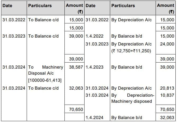 Practice Questions: Depreciation and Amortisation | Accounting for CA Foundation