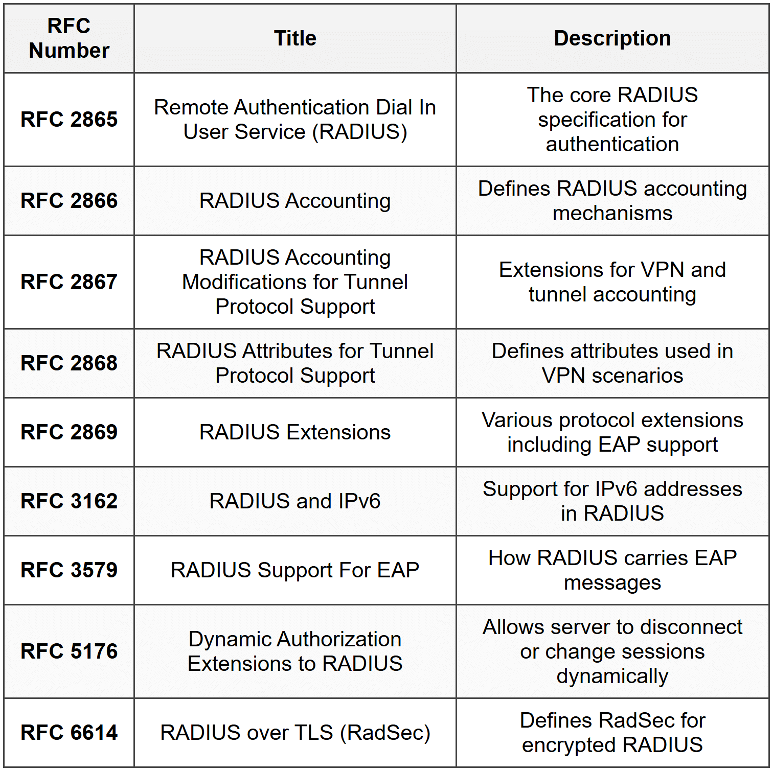 RADIUS - Network and Security PDF Download