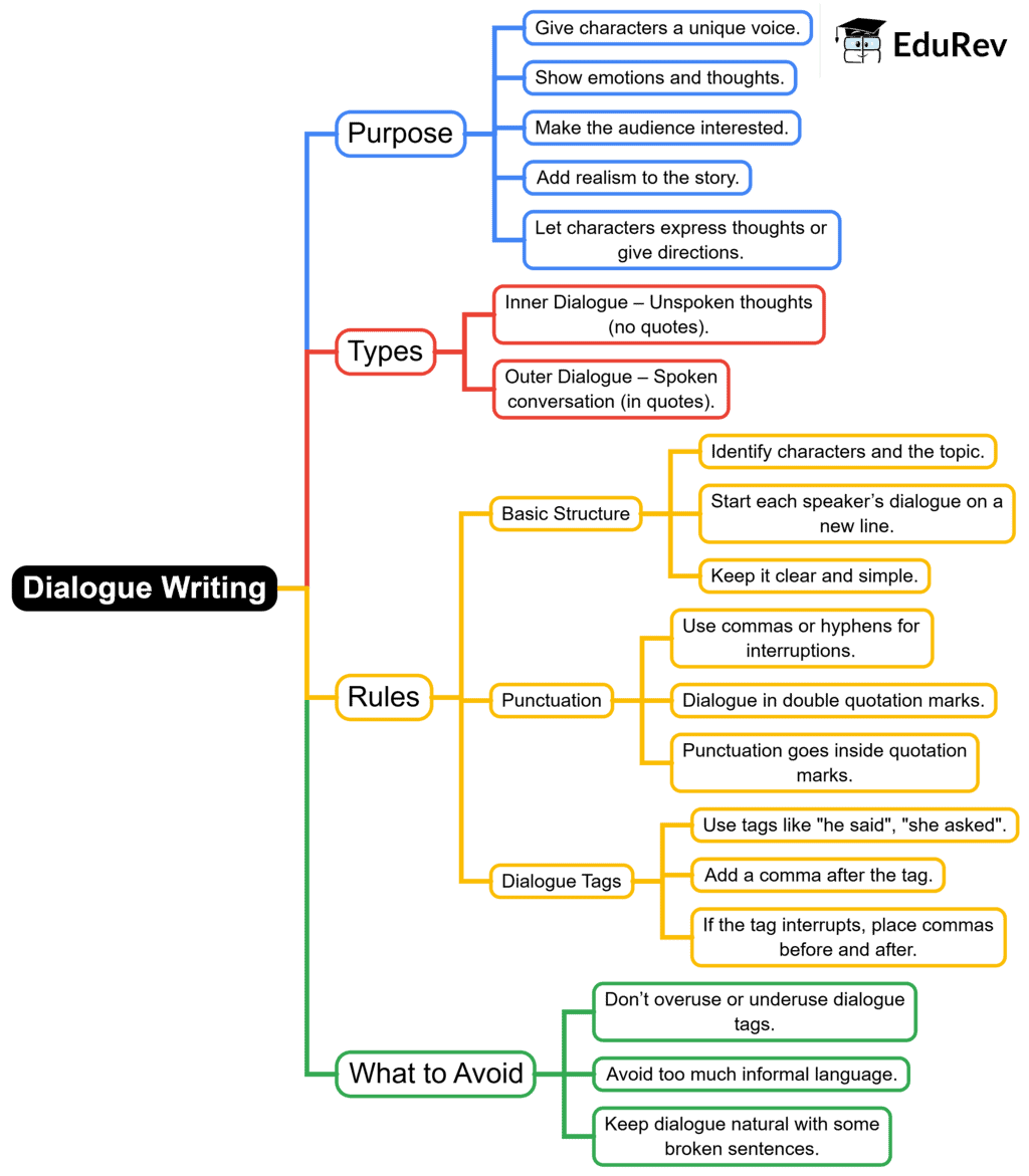 Mindmap: Dialogue Writing | English Grammar Class 7
