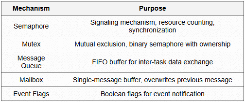 8.4 Inter-Task Communication