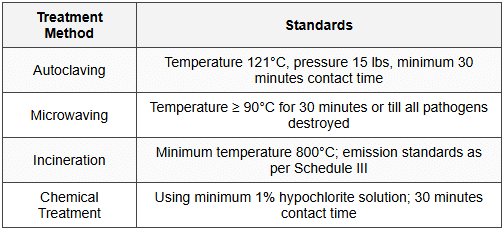 6.6.2 Treatment Standards