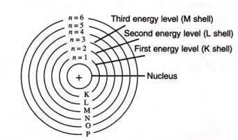 Atomic Structure and Chemical Bonding Chapter Notes | Chemistry for SSS 1