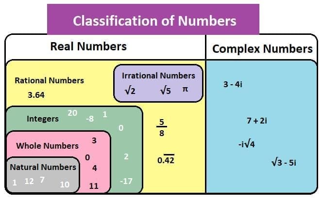1. Classification of Numbers & Sets
