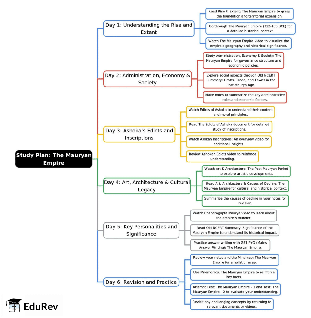 6-Days Study Plan: The Mauryan Empire | History for UPSC CSE