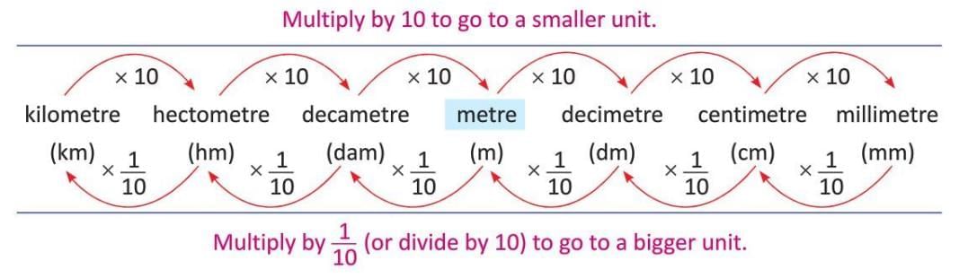 Metric System Chapter Notes | Mathematics Class 5 ICSE